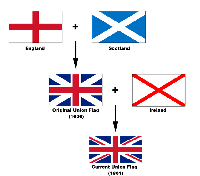 Formation of the Union Jack British Flag
