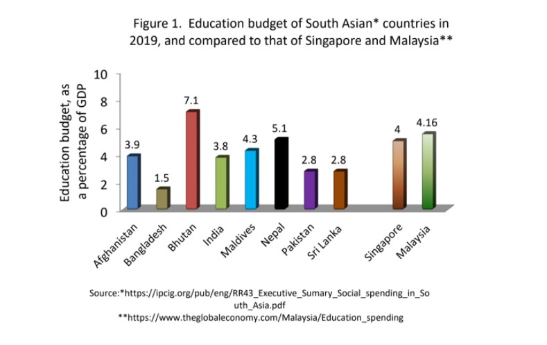 Figure 1.  Education budget of South Asian* countries in 2019, and compared to that of Singapore and Malaysia**
