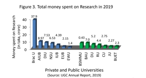 Figure 3. Total money spent on Research in 2019