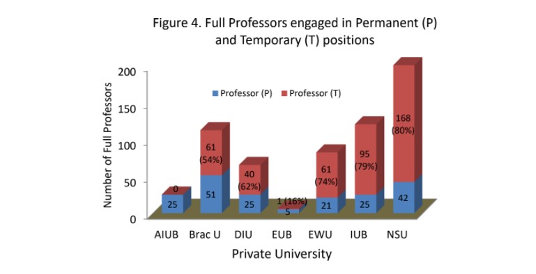 Figure 4. Full Professors engaged in Permanent (P)  and Temporary (T) positions