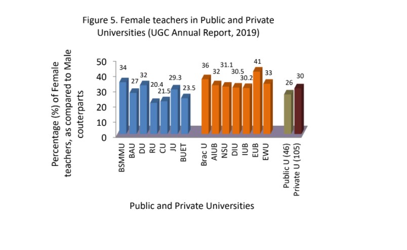 Figure 5. Female teachers in Public and Private Universities (UGC Annual Report, 2019)