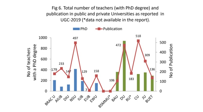 Figure 6. Total number of teachers (with PhD degree) and publication in public and private Universities as reported  in UGC-2019 (*data not available in the report).